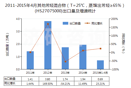2011-2015年4月其他芳烴混合物（T=25℃，蒸餾出芳烴≥65％）(HS27075000)出口量及增速統(tǒng)計(jì)